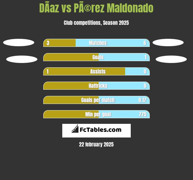 DÃ­az vs PÃ©rez Maldonado h2h player stats