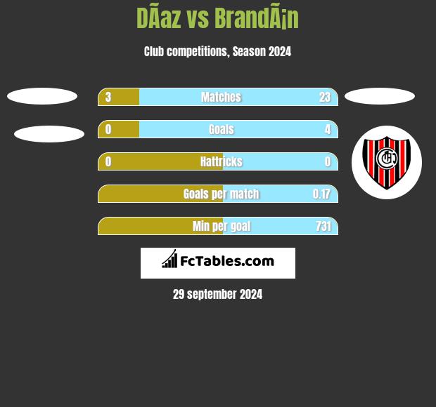 DÃ­az vs BrandÃ¡n h2h player stats