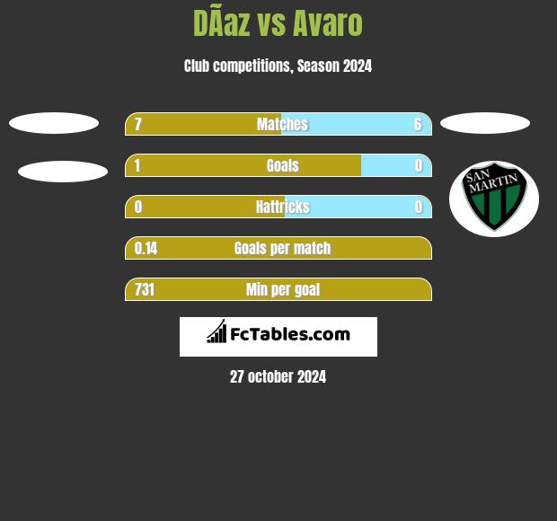 DÃ­az vs Avaro h2h player stats