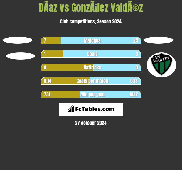 DÃ­az vs GonzÃ¡lez ValdÃ©z h2h player stats