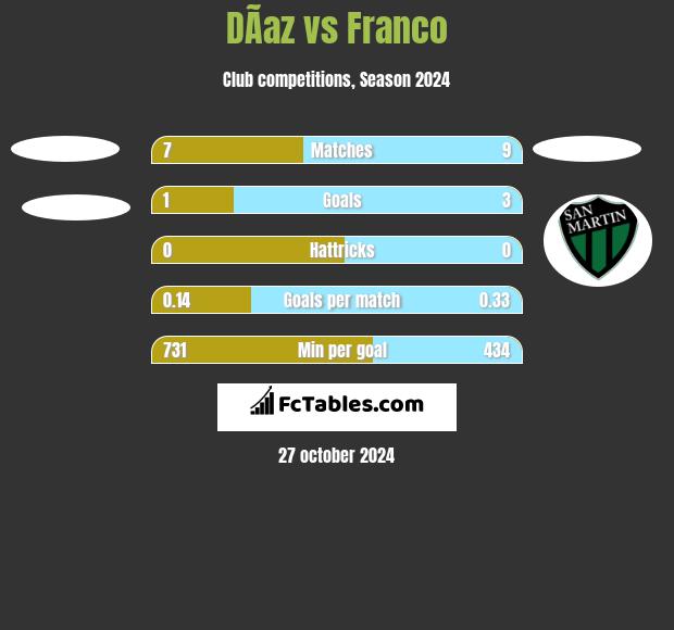 DÃ­az vs Franco h2h player stats