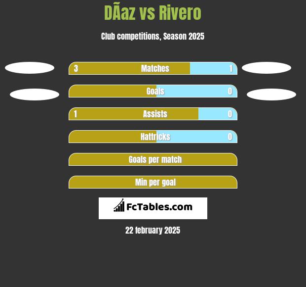 DÃ­az vs Rivero h2h player stats