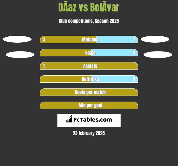 DÃ­az vs BolÃ­var h2h player stats