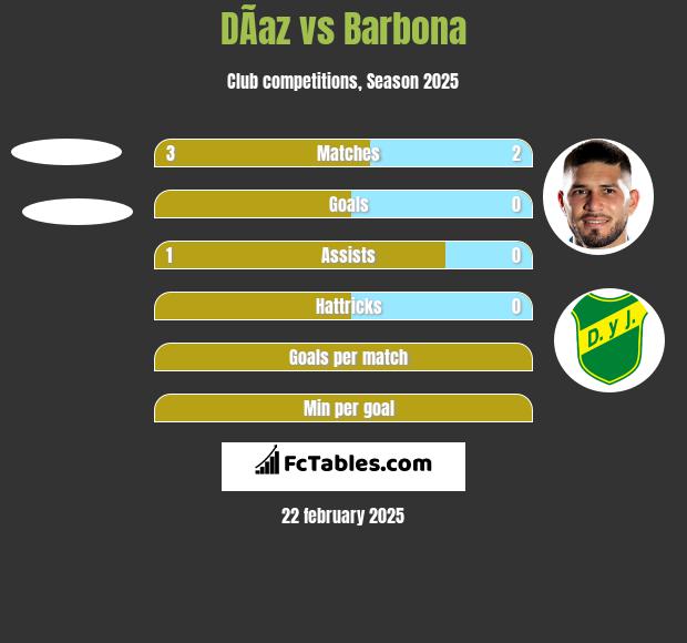 DÃ­az vs Barbona h2h player stats