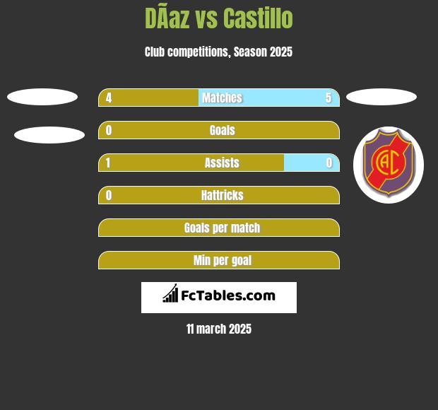 DÃ­az vs Castillo h2h player stats