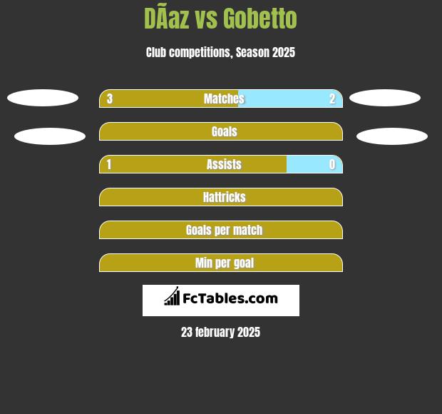 DÃ­az vs Gobetto h2h player stats