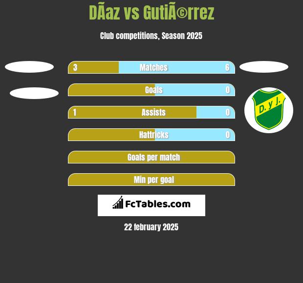 DÃ­az vs GutiÃ©rrez h2h player stats