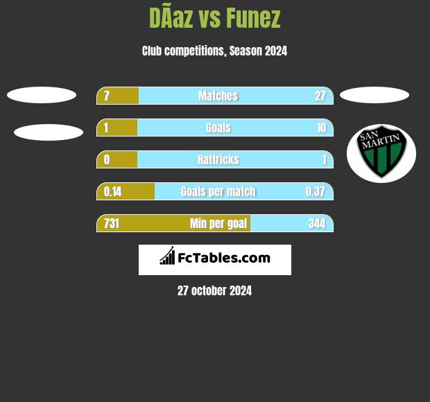 DÃ­az vs Funez h2h player stats