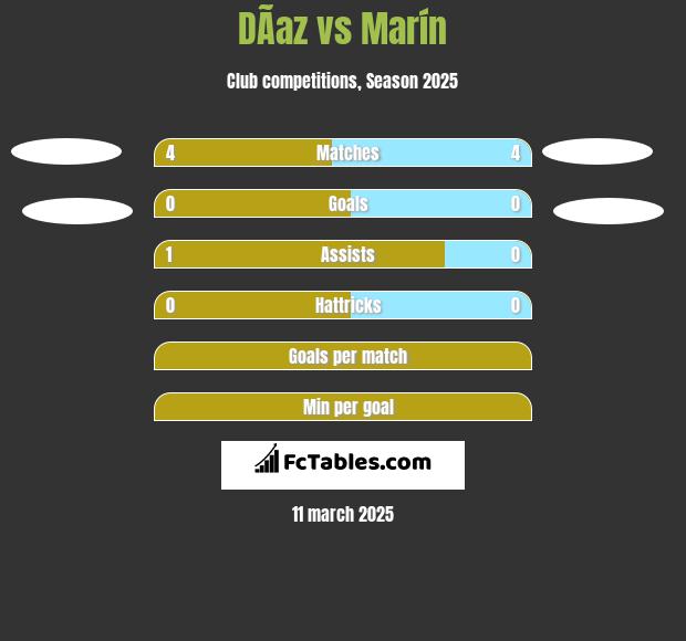 DÃ­az vs Marín h2h player stats