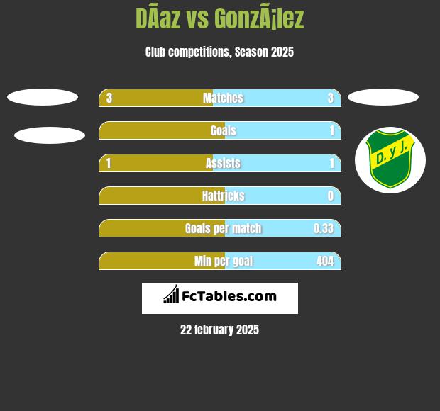 DÃ­az vs GonzÃ¡lez h2h player stats