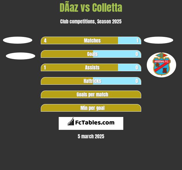 DÃ­az vs Colletta h2h player stats