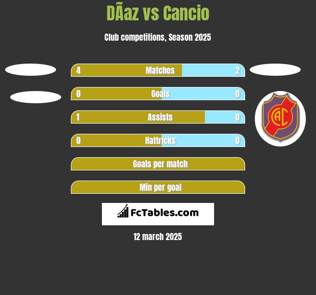 DÃ­az vs Cancio h2h player stats