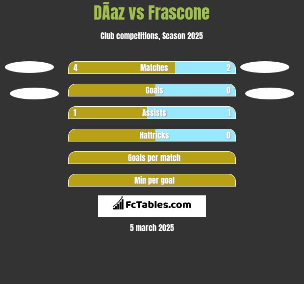 DÃ­az vs Frascone h2h player stats