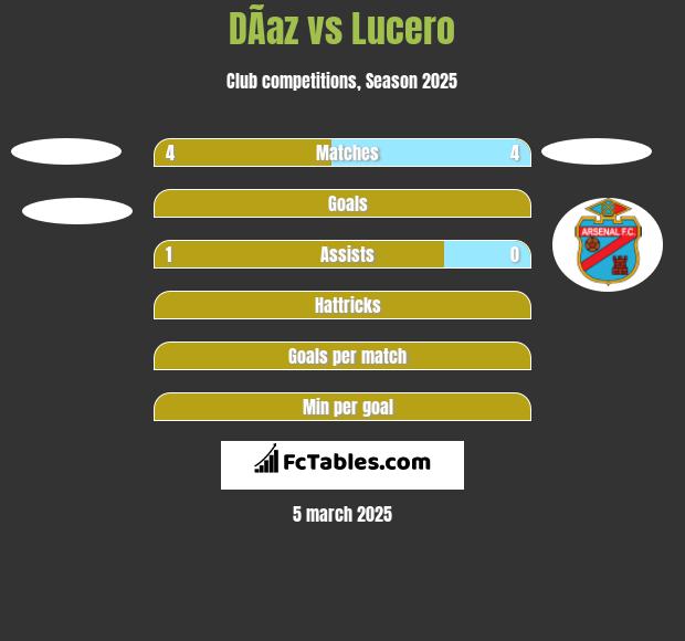 DÃ­az vs Lucero h2h player stats