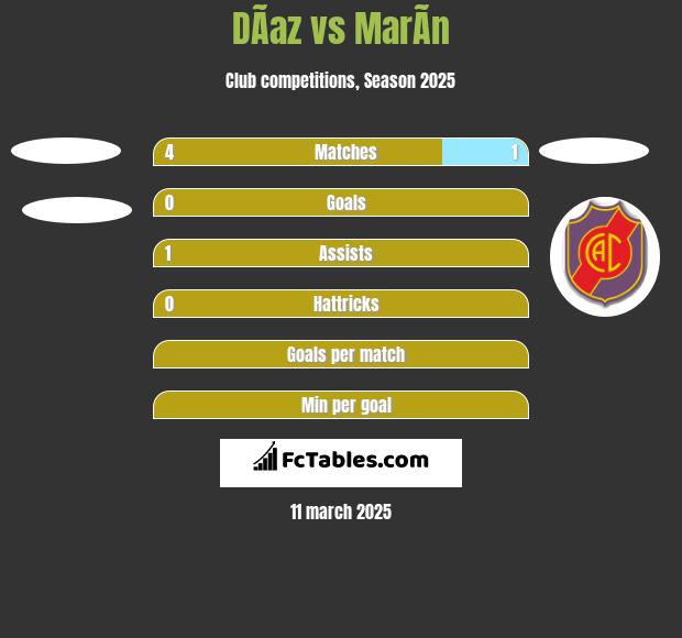 DÃ­az vs MarÃ­n h2h player stats