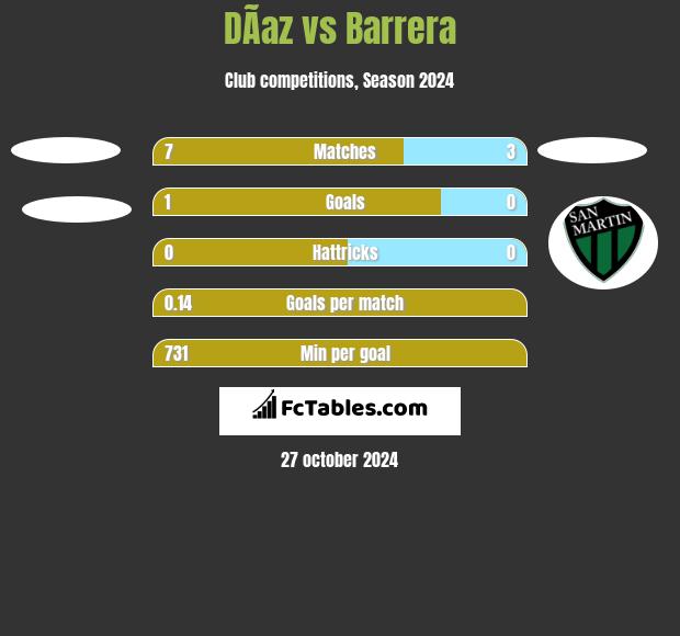 DÃ­az vs Barrera h2h player stats