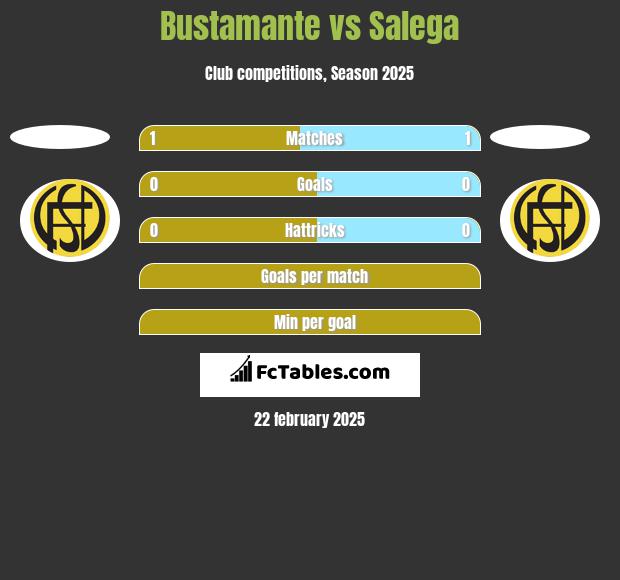 Bustamante vs Salega h2h player stats