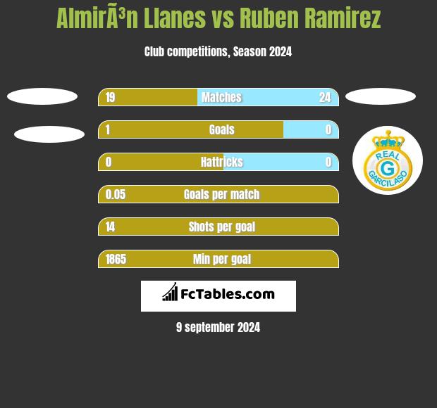 AlmirÃ³n Llanes vs Ruben Ramirez h2h player stats