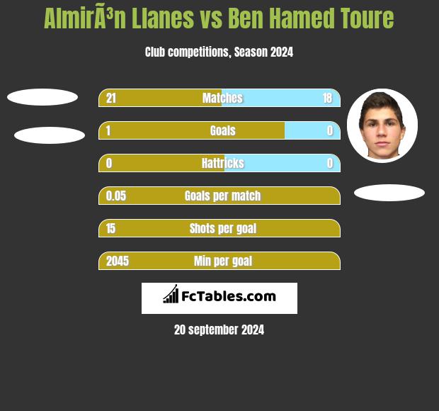 AlmirÃ³n Llanes vs Ben Hamed Toure h2h player stats