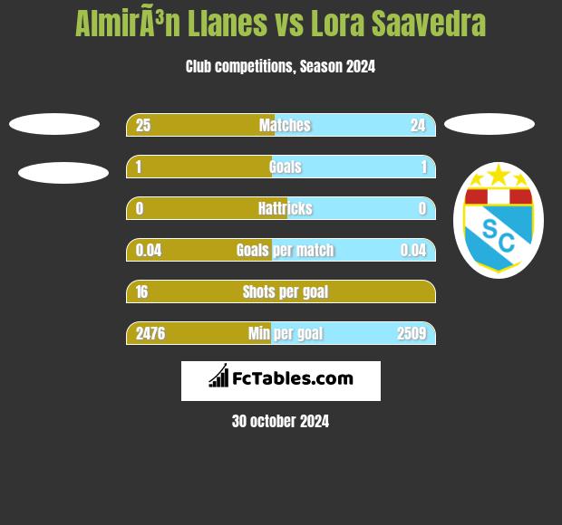 AlmirÃ³n Llanes vs Lora Saavedra h2h player stats