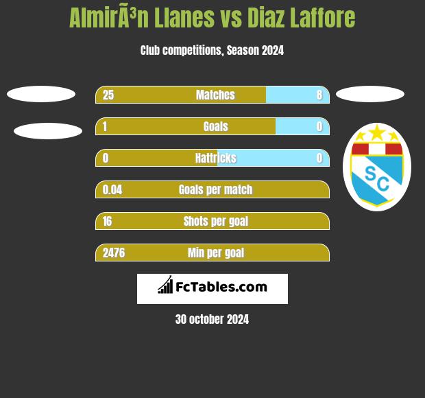 AlmirÃ³n Llanes vs Diaz Laffore h2h player stats