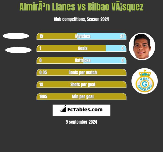 AlmirÃ³n Llanes vs Bilbao VÃ¡squez h2h player stats