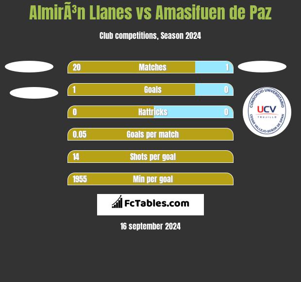 AlmirÃ³n Llanes vs Amasifuen de Paz h2h player stats