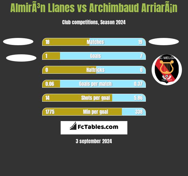 AlmirÃ³n Llanes vs Archimbaud ArriarÃ¡n h2h player stats