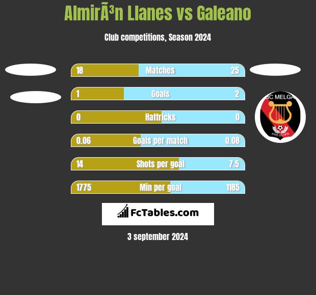 AlmirÃ³n Llanes vs Galeano h2h player stats