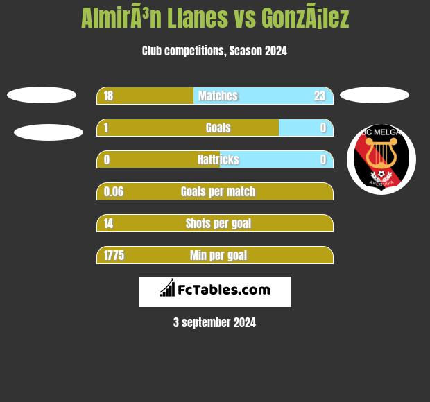 AlmirÃ³n Llanes vs GonzÃ¡lez h2h player stats