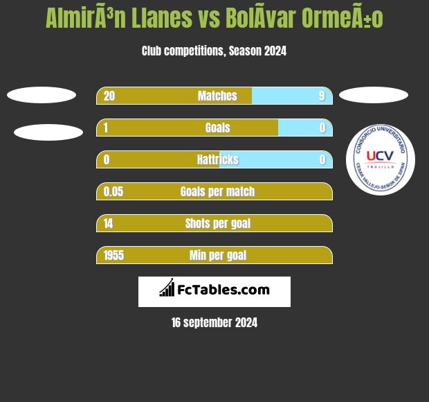 AlmirÃ³n Llanes vs BolÃ­var OrmeÃ±o h2h player stats