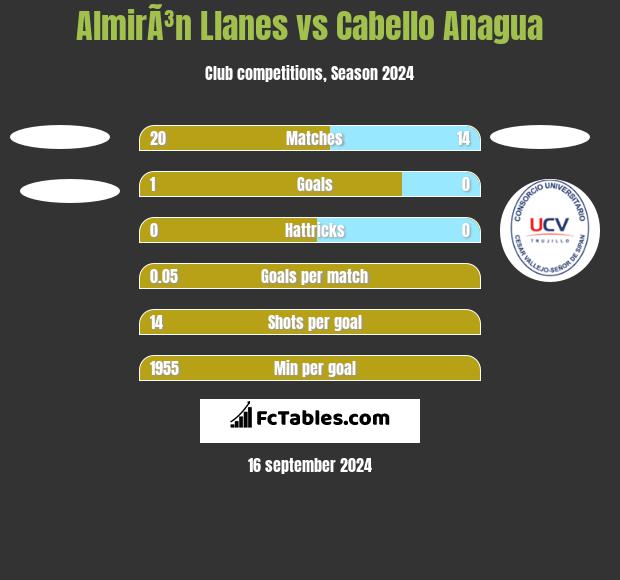 AlmirÃ³n Llanes vs Cabello Anagua h2h player stats