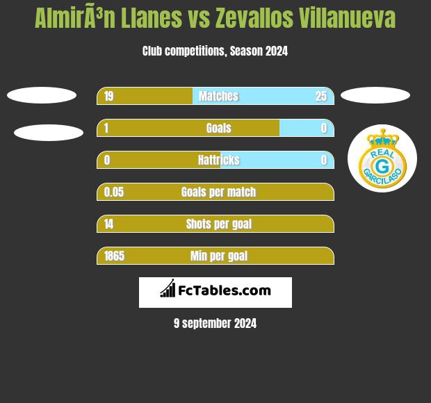 AlmirÃ³n Llanes vs Zevallos Villanueva h2h player stats