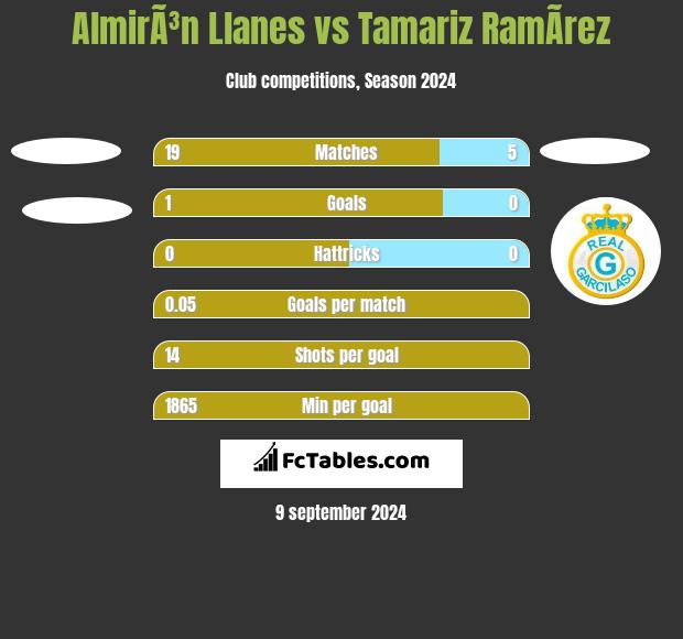 AlmirÃ³n Llanes vs Tamariz RamÃ­rez h2h player stats