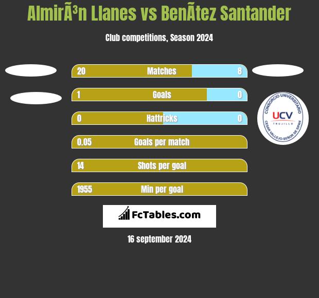 AlmirÃ³n Llanes vs BenÃ­tez Santander h2h player stats