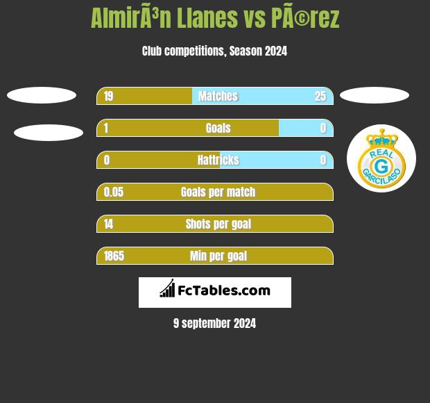 AlmirÃ³n Llanes vs PÃ©rez h2h player stats