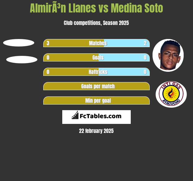 AlmirÃ³n Llanes vs Medina Soto h2h player stats