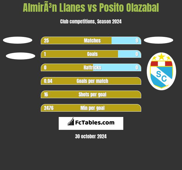 AlmirÃ³n Llanes vs Posito Olazabal h2h player stats