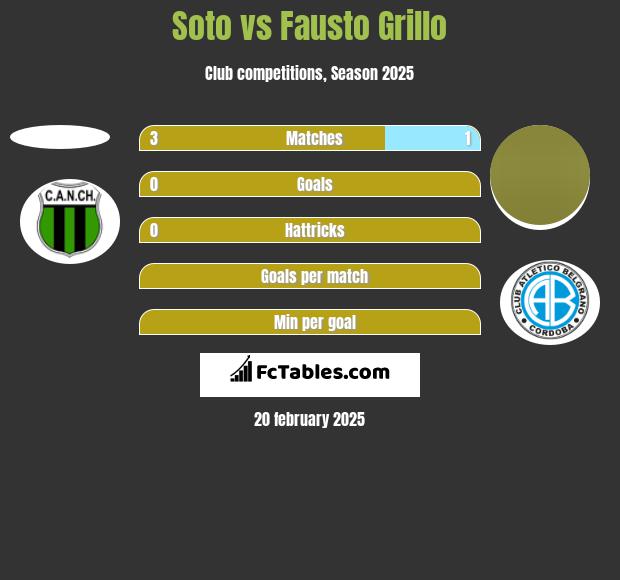 Soto vs Fausto Grillo h2h player stats