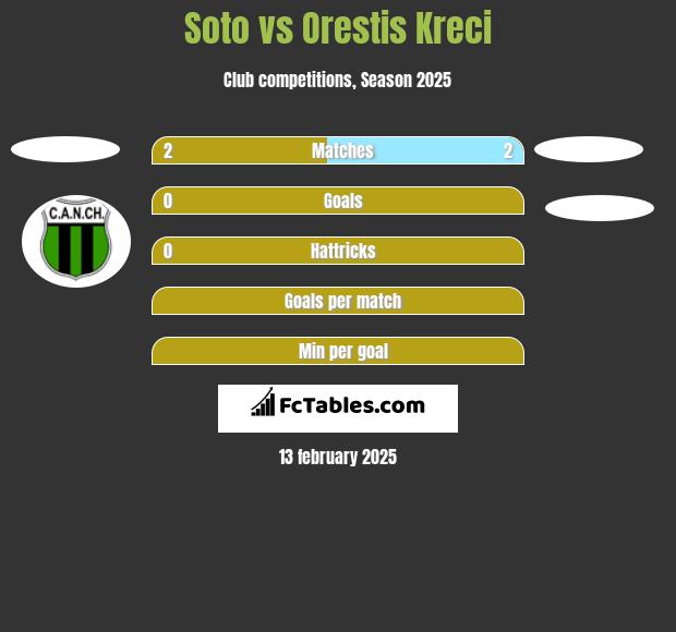 Soto vs Orestis Kreci h2h player stats