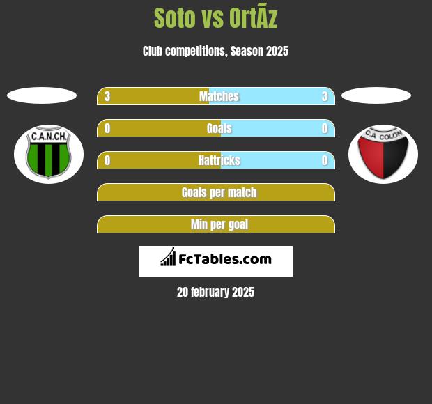 Soto vs OrtÃ­z h2h player stats