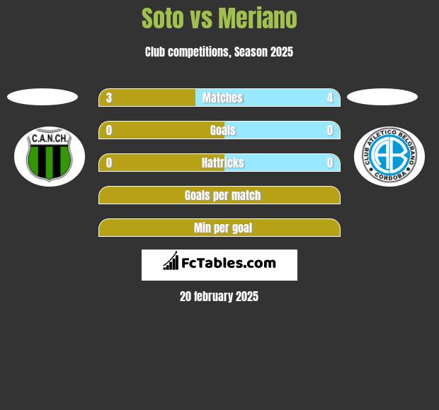 Soto vs Meriano h2h player stats