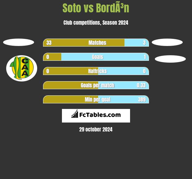 Soto vs BordÃ³n h2h player stats