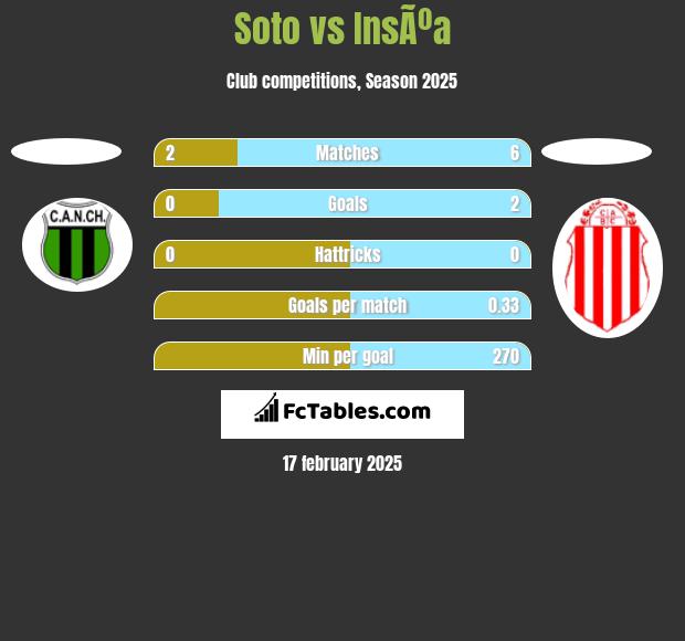 Soto vs InsÃºa h2h player stats