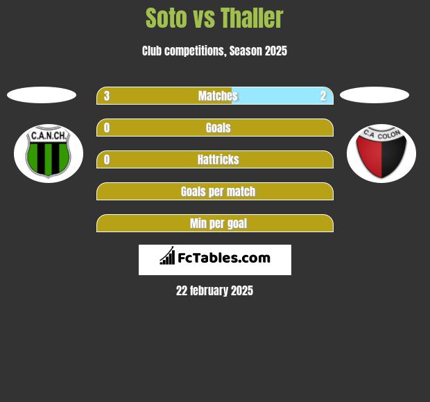 Soto vs Thaller h2h player stats