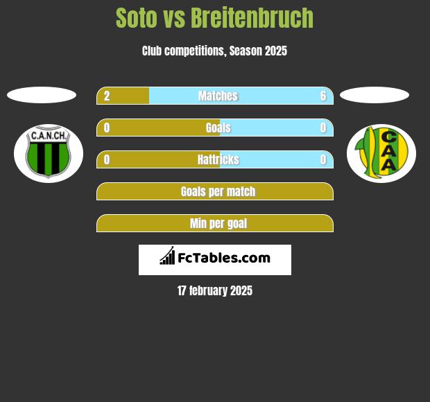 Soto vs Breitenbruch h2h player stats