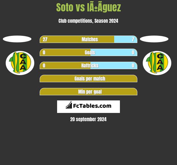 Soto vs IÃ±Ã­guez h2h player stats