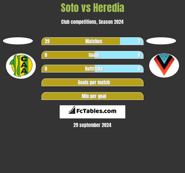 Soto vs Heredia h2h player stats