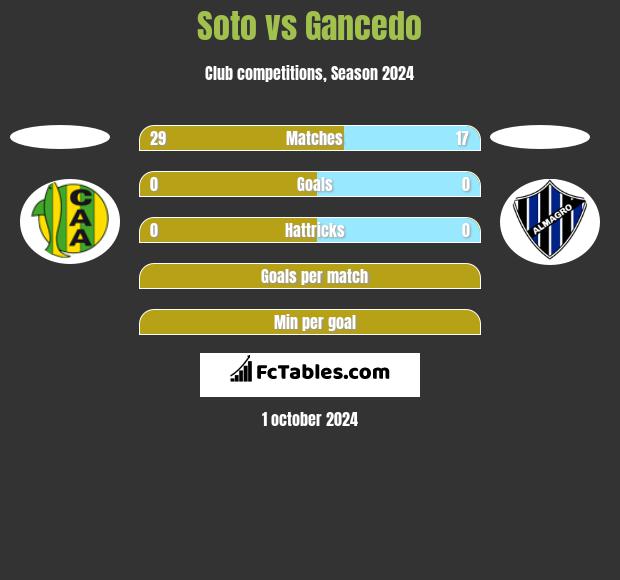 Soto vs Gancedo h2h player stats