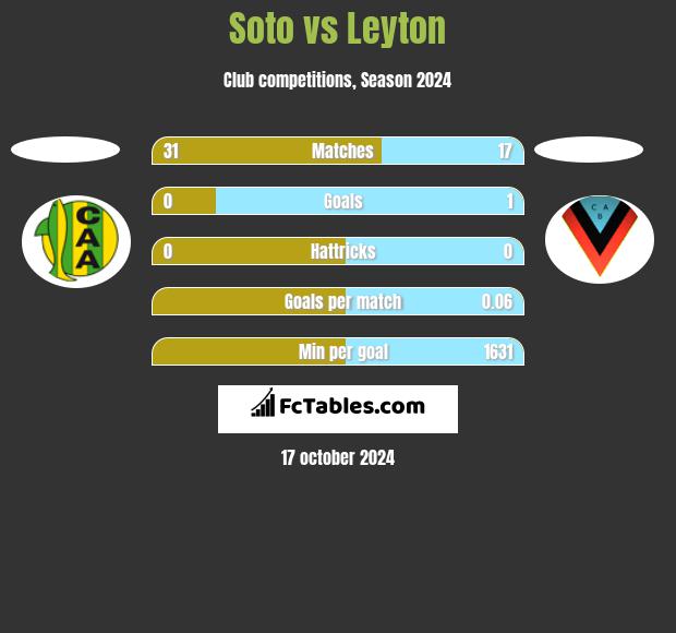 Soto vs Leyton h2h player stats